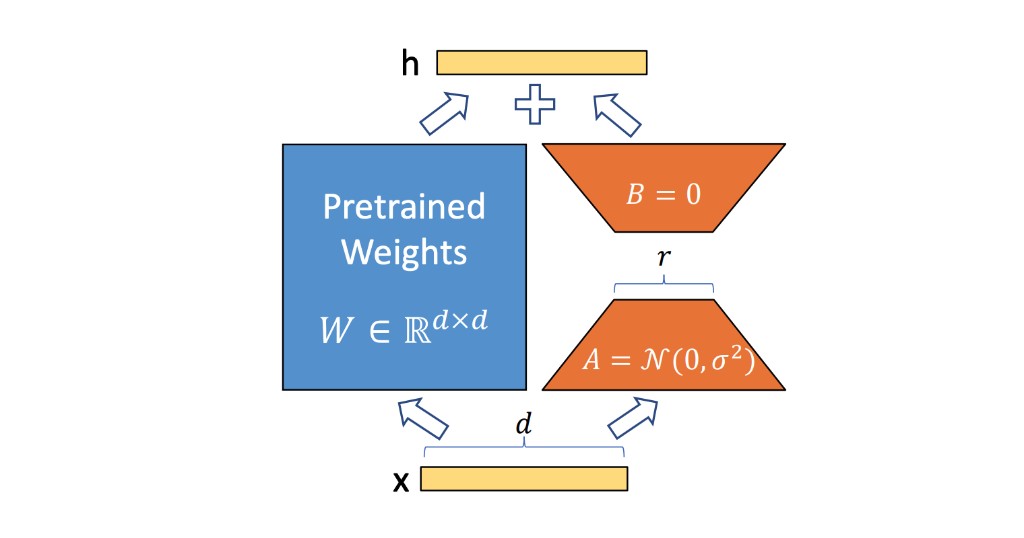 LoRA-style fine-tuning diagram